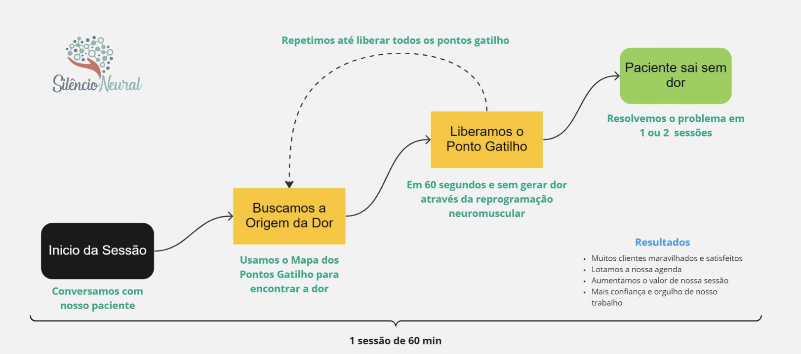 Método Silêncio Neural